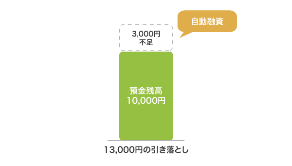 東京スター銀行のスターカードローンα自動融資