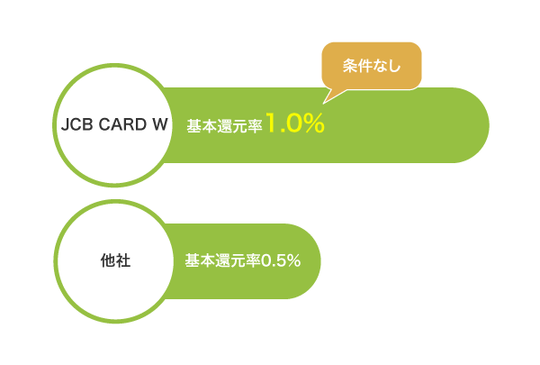 JCB CARD Wと他社の基本還元率