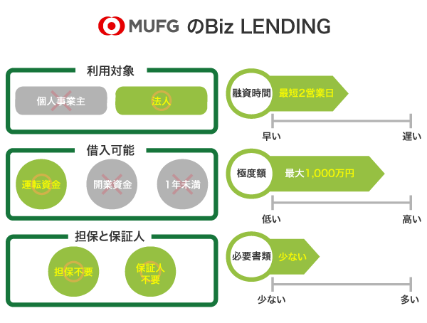 三菱UFJ銀行のBiz LENDING