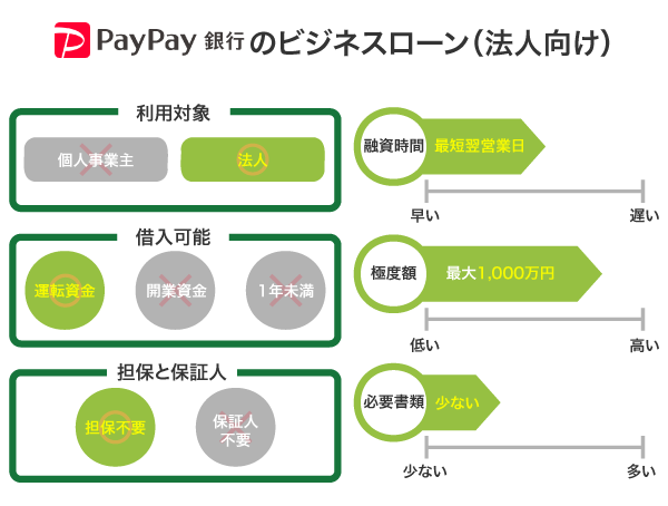 PayPay銀行のビジネスローン（法人向け）