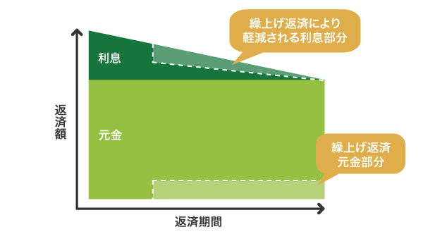 繰上げ返済の仕組み