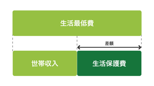 収入がある場合の生活保護費