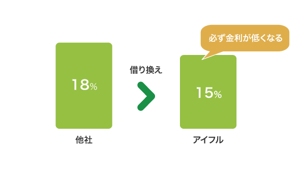 かりかえMAXの金利