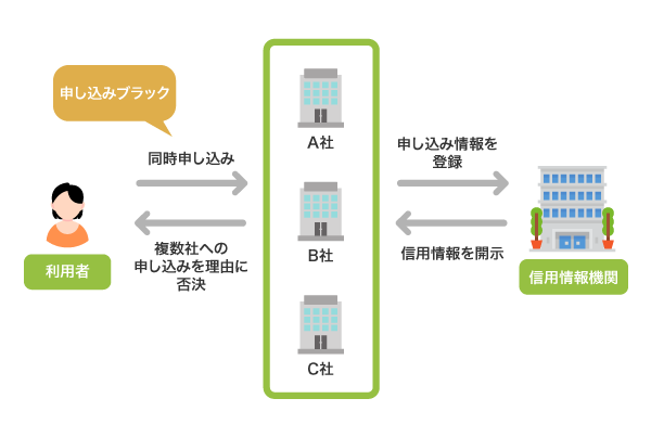 申し込みブラックの仕組み