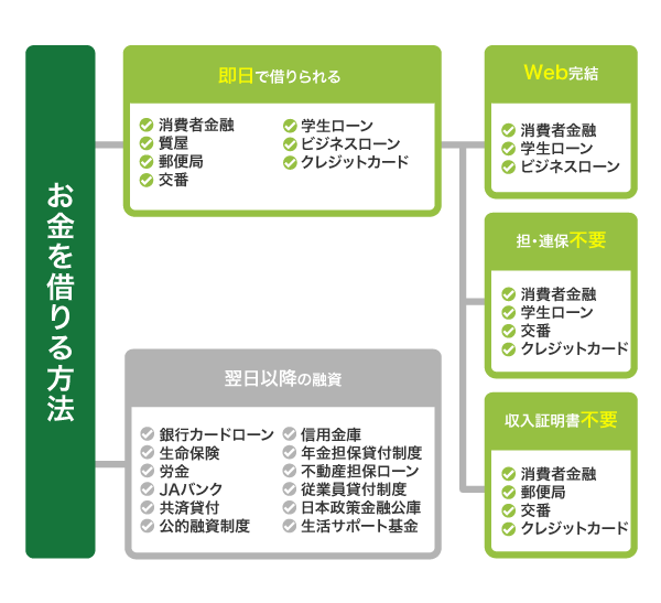 お金を借りる方法