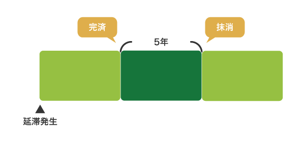 金融事故の記録が抹消される時期