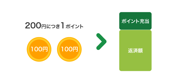 SMBCモビットのTポイントサービス