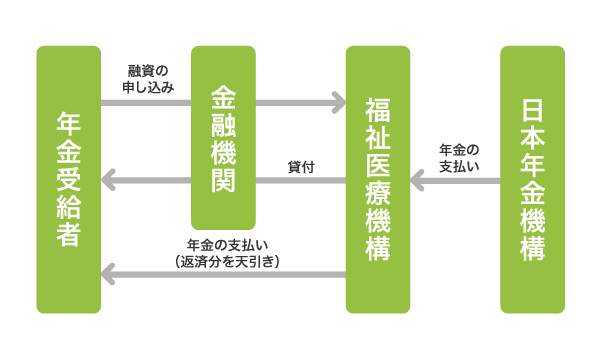 年金担保融資制度の仕組み