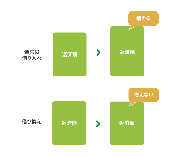 借り換えの返済額