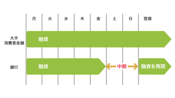 消費者金融と銀行の融資可能時間