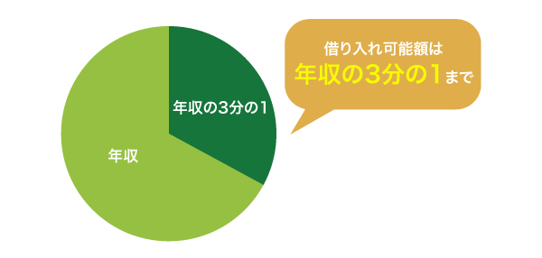 総量規制の仕組み