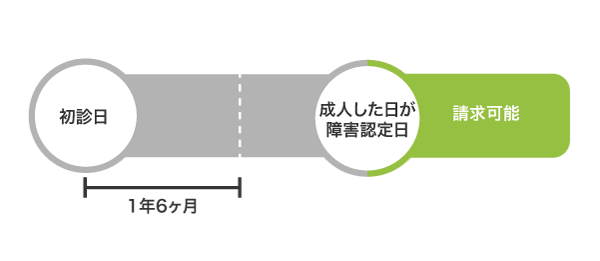 20歳未満の障害認定日