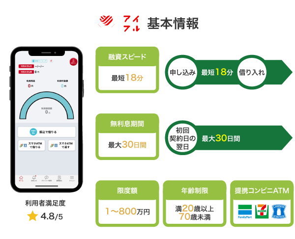アイフルの基本情報