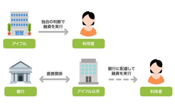 アイフルと他社の審査