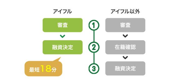 アイフルと他社の審査工程