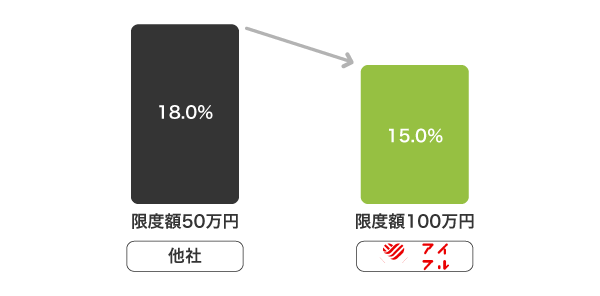 アイフルの適用金利