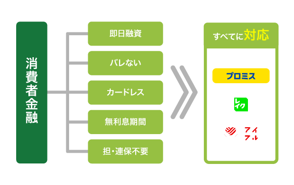 すべての顧客サービスに対応している消費者金融