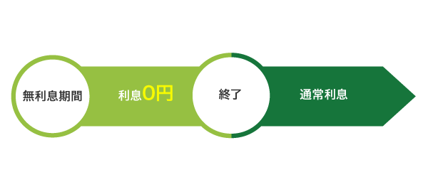 消費者金融の無利息期間