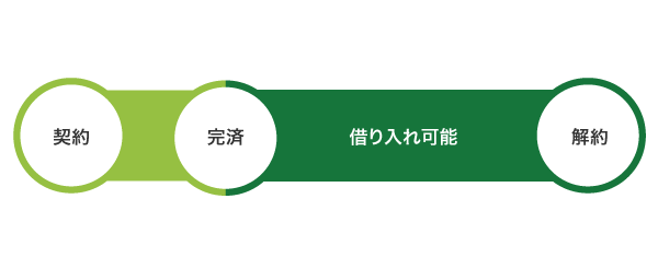 アイフルの完済後の借り入れ