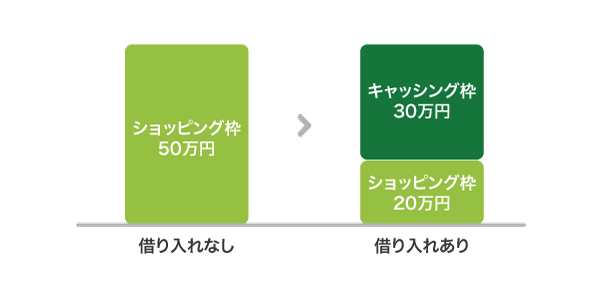 クレジットカードのショッピング枠とキャッシング枠