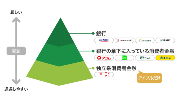 カードローンの審査難易度