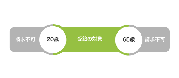 障害年金の受給対象年齢