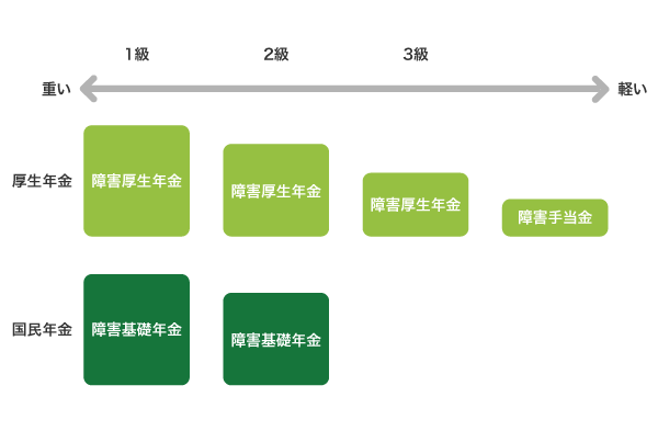 障害等級と障害年金