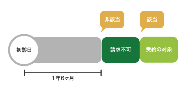 事後重症請求の仕組み