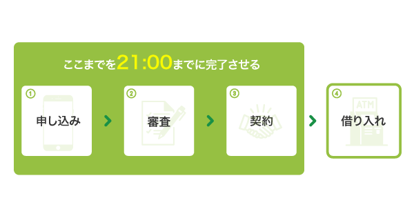 即日融資をする方法