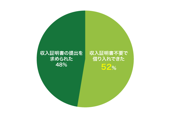 パートやアルバイトが収入証明書不要で借り入れできた割合