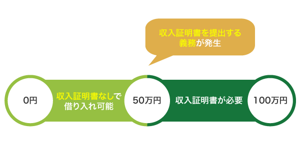 収入証明書の提出が発生するボーダーライン