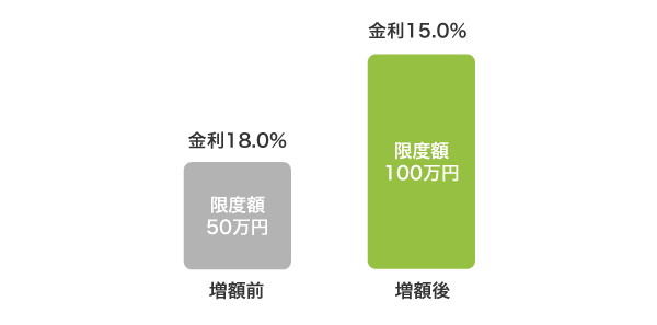 限度額増額後の適用金利