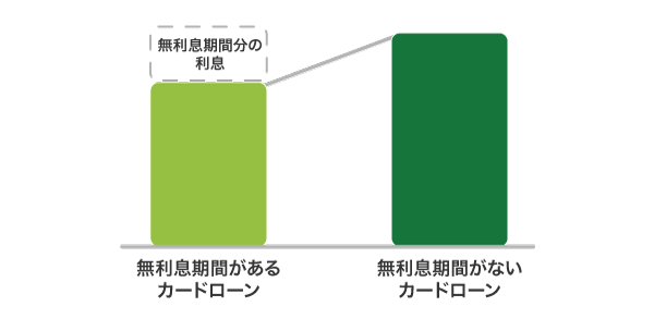 無利息期間があるカードローン