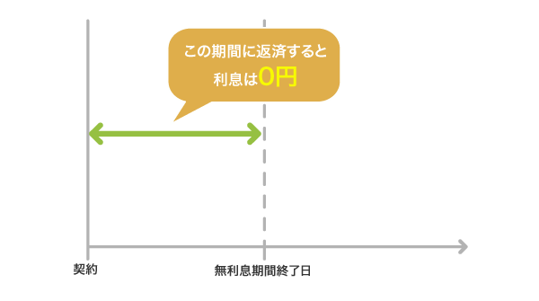 利息0円で借りられる