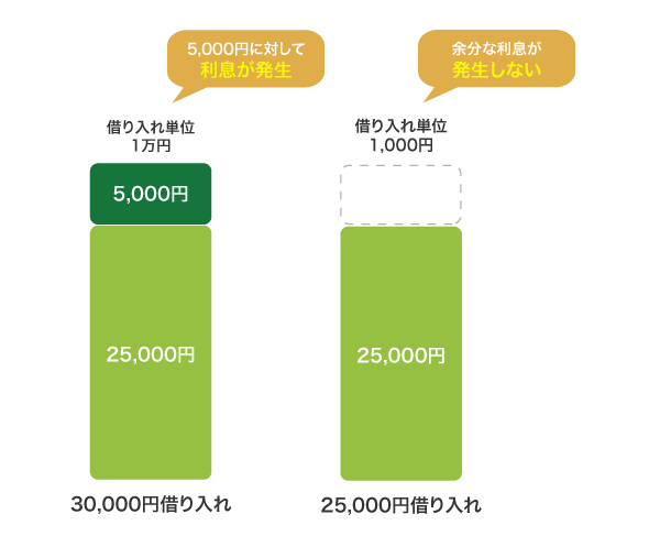 借り入れ単位と利息額