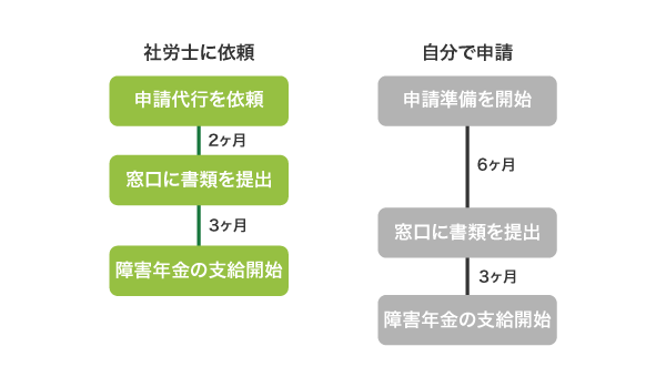 障害年金の手続き