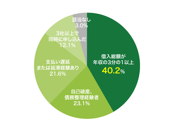 レイクALSAの審査に落ちた人の理由