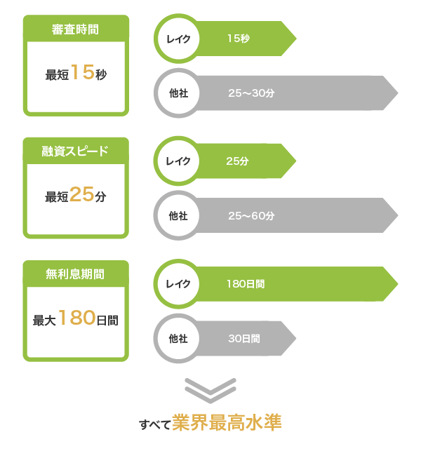 レイクと他社の顧客サービス