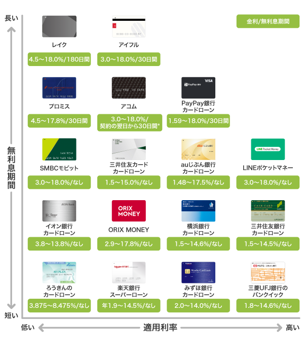 低金利カードローン