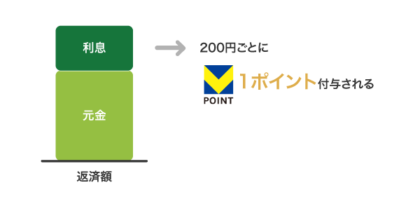 SMBCモビットでTポイントを付与してもらえる