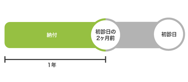 公的年金の納付要件