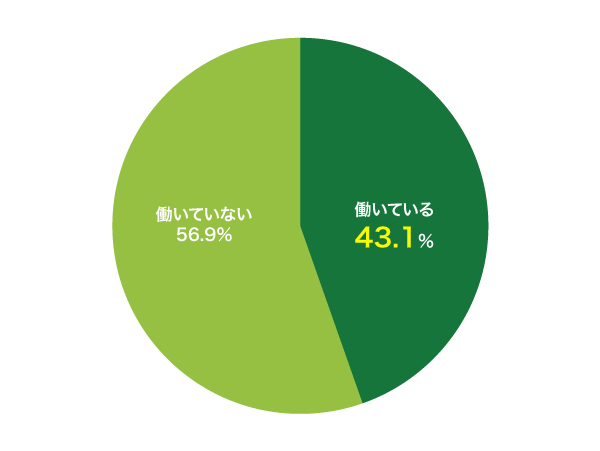 障害年金受給で働いている人の割合