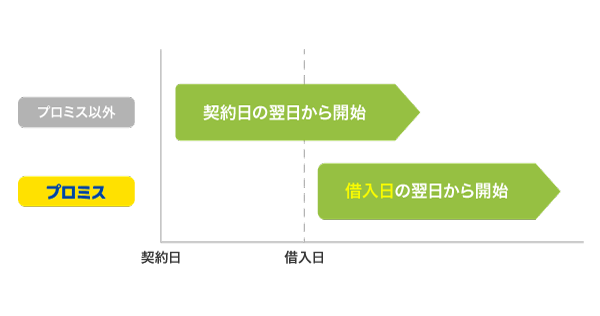 プロミスと他社の無利息期間