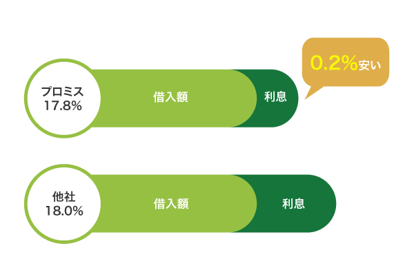 プロミスと他社の最大金利