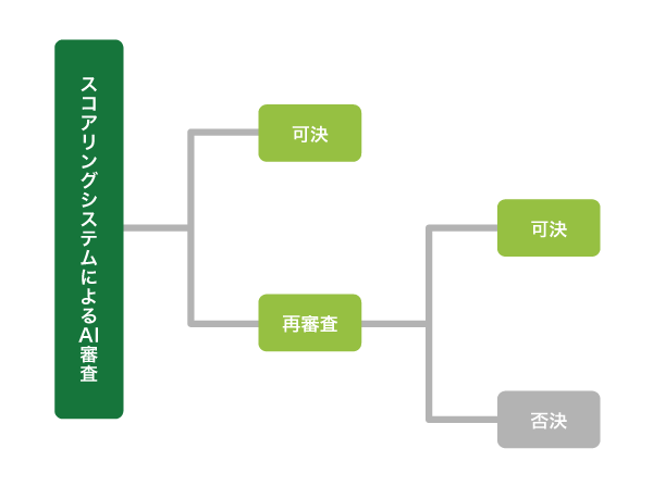 アイフルのスコアリングシステムによるAI審査