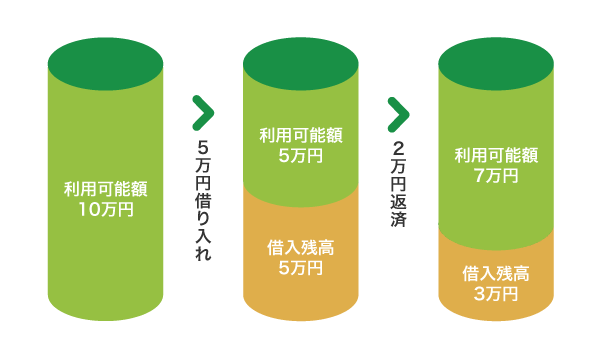 極度型ローンの仕組み