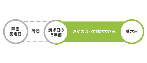 遡及請求の仕組み