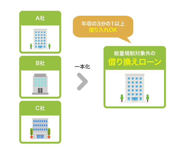 総量規制対象外のカードローン