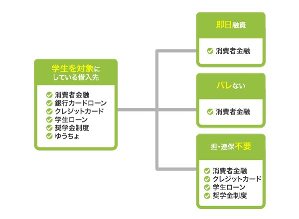 学生でもお金を借りられる借り入れ方法