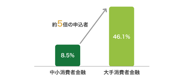 大手消費者金融を選んだ人の割合